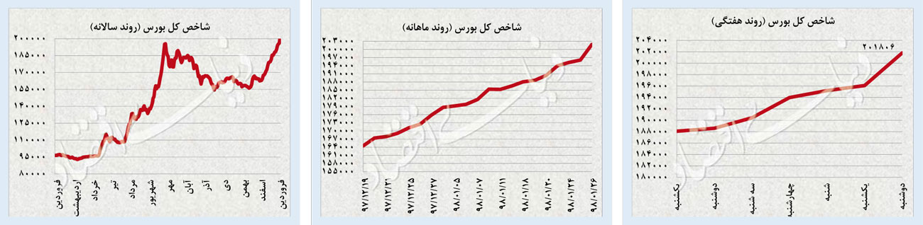 شتاب بورس؛ آرامش دلار وسکه