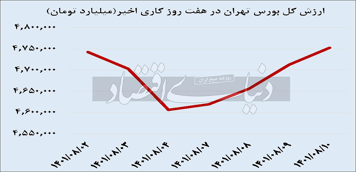 ارزش کل بورس تهران