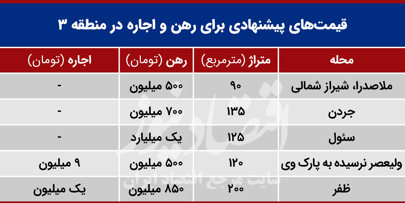 وضعیت بازار آپارتمان در منطقه ۳ تهران