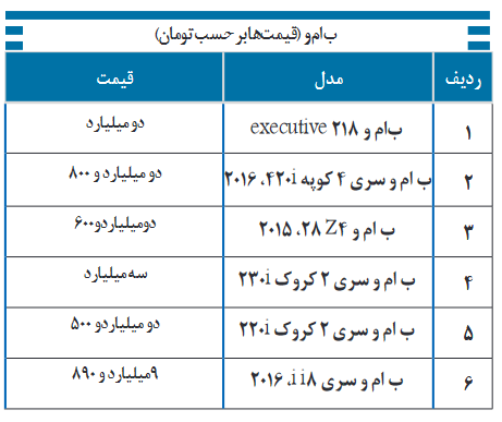 قیمت خودرو‌های بی ام و؛ ۵ بهمن ۱۴۰۱