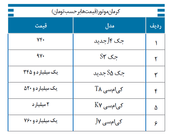 قیمت محصولات کرمان موتور؛ ۴ بهمن ۱۴۰۱